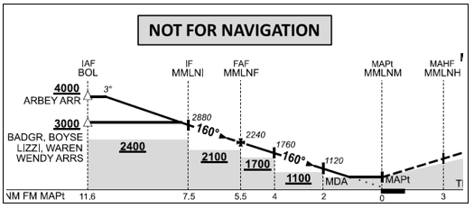 Figure 5b: Excerpt from the Airservices RNAV-Z (GNSS) runway 16 approach chart for comparison